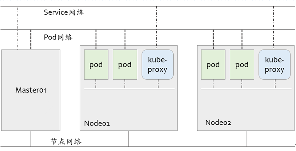 kubernetes网络模型